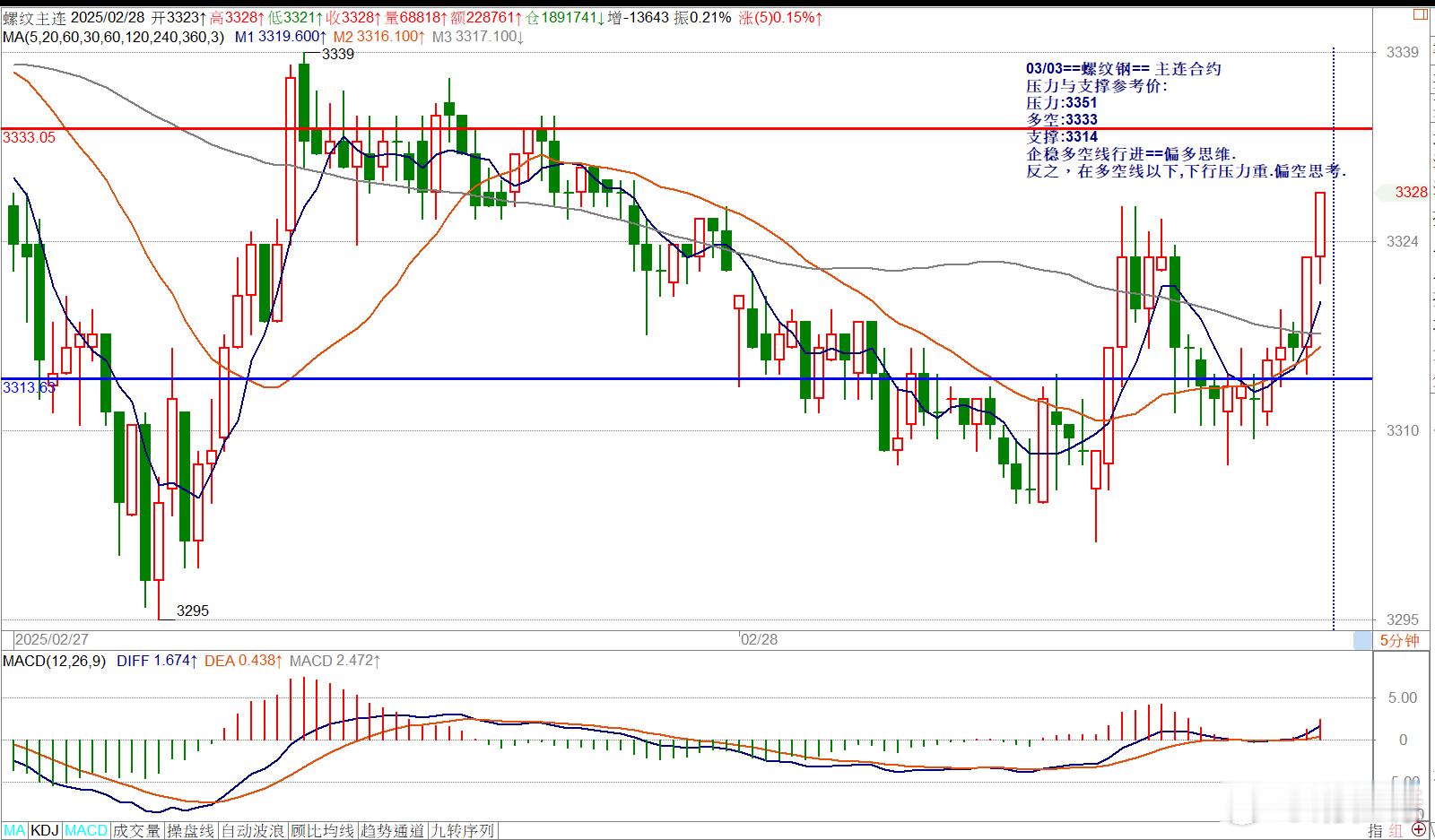 03/03==螺纹钢== 主连合约压力与支撑参考价: 压力:3351多空:333