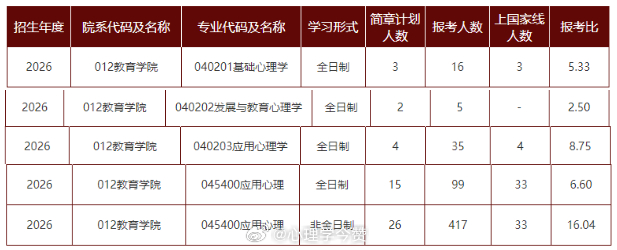 【报录比系列】郑州大学2026年考研报考比数据如图。2026年报考人数：基础心理