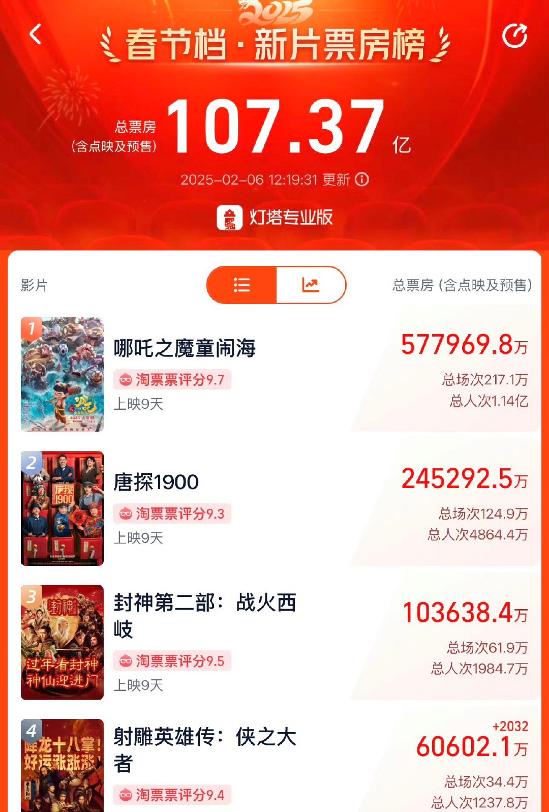 哪吒2票房超过长津湖  哪吒2票房超战狼2 哪吒2真的比1更好看，谁懂啊 