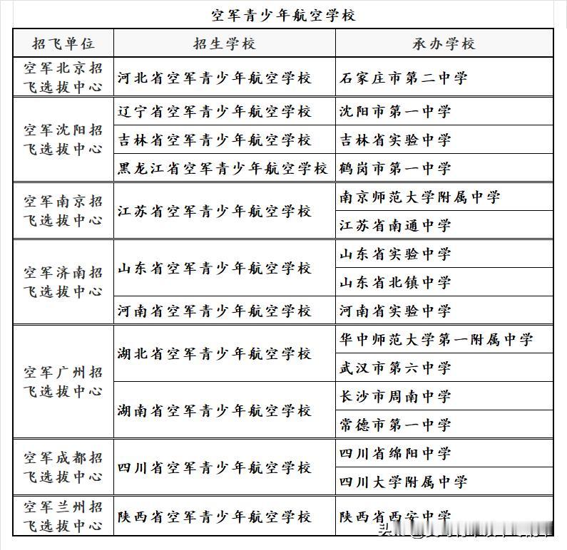 空军青少年航空学校共有16所，分别为空军七大招飞选拔中心所设置。其中部分中学其实