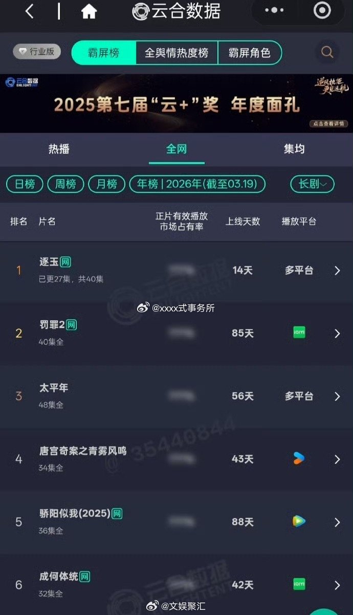 逐玉开播14天登顶云合年榜第一逐玉登顶云合年榜top1谁懂《逐玉》的魅力？开播1