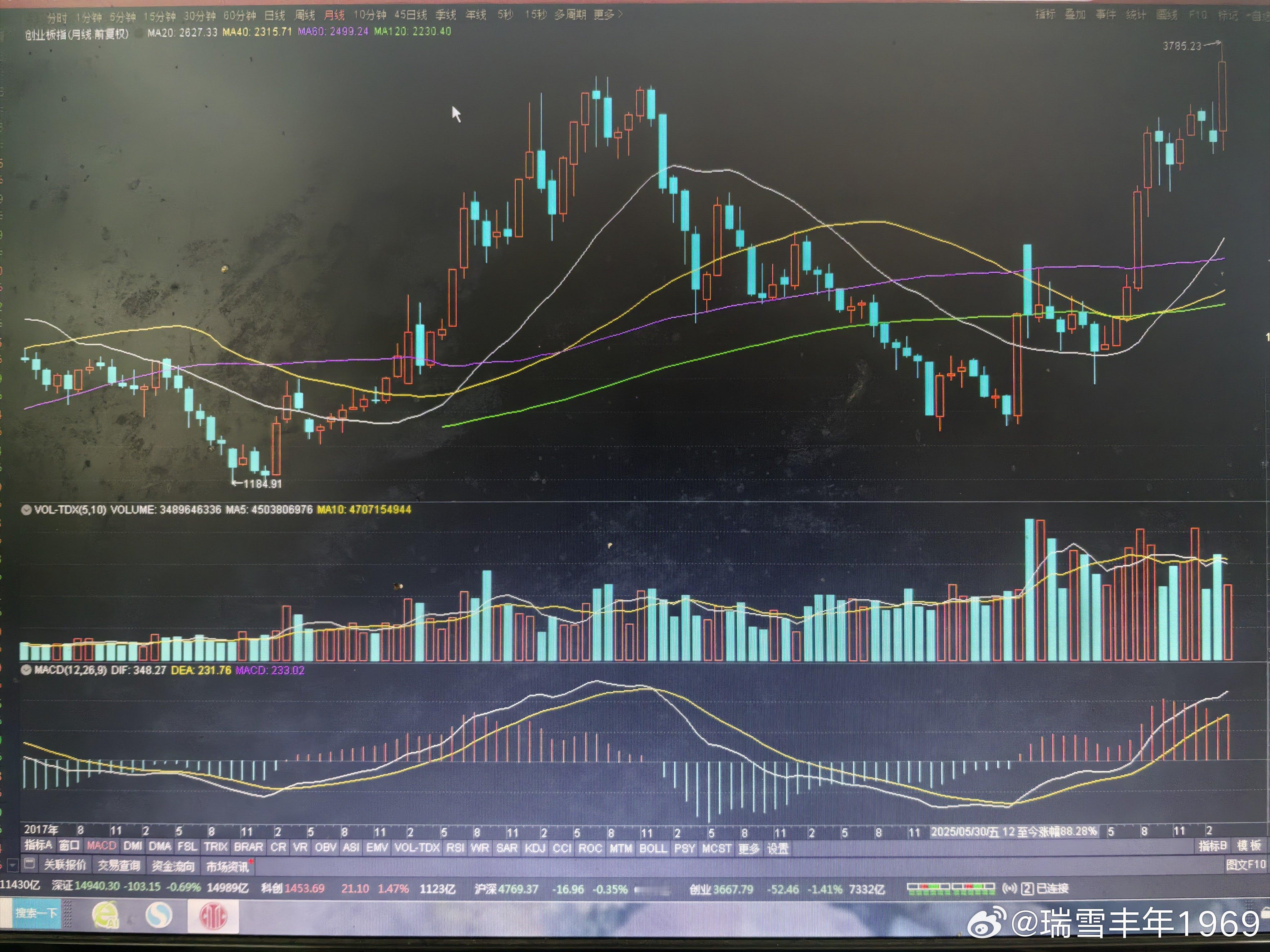 自2024年9月算起，5月是本轮行情第21月。自2025年5月算起，5月是本轮行