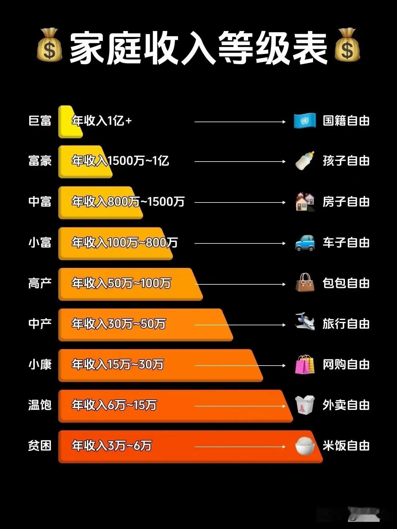 你的家庭年收入属于哪个情况？