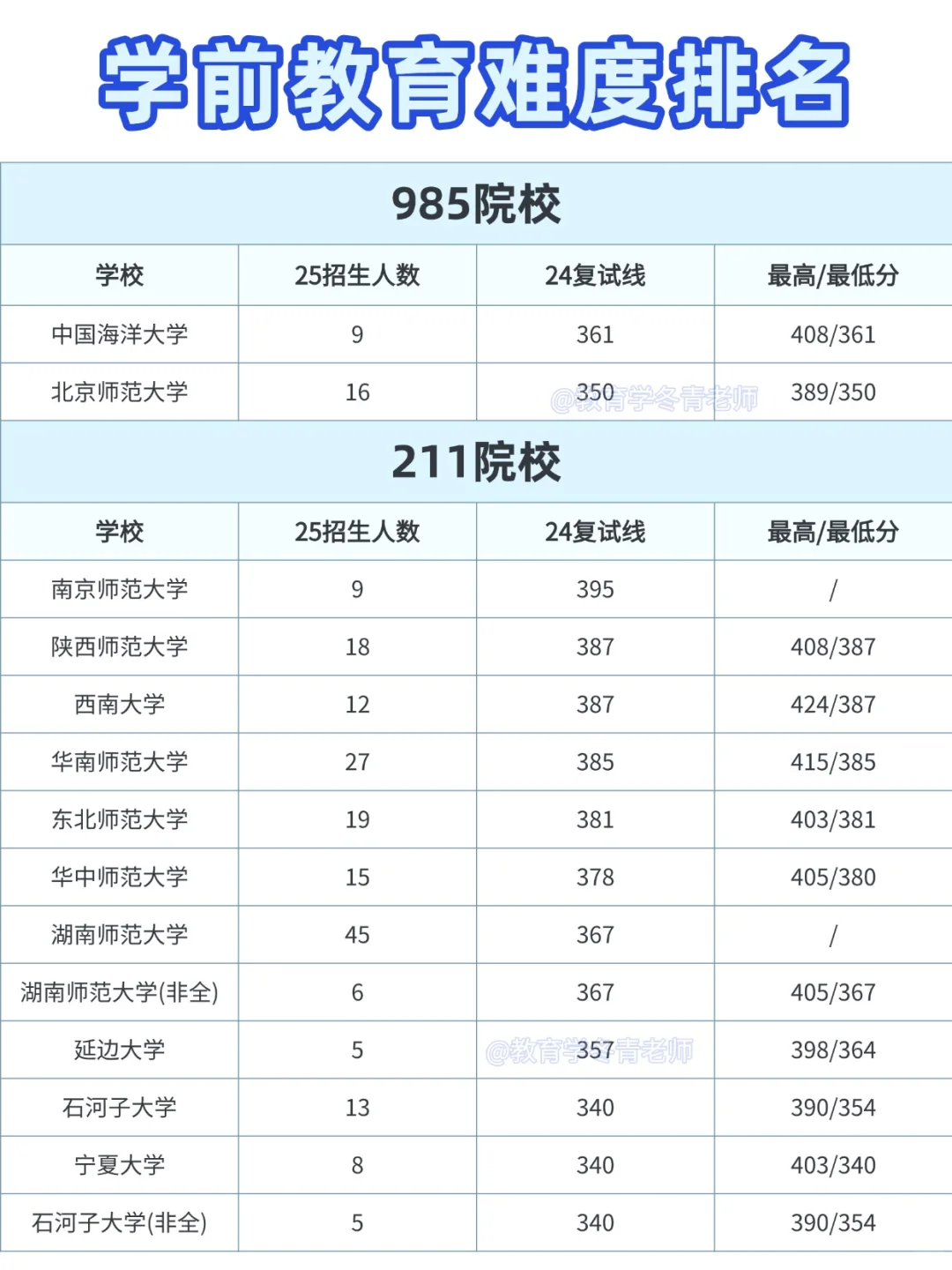 106所学前教育难度排名【26考研择校】