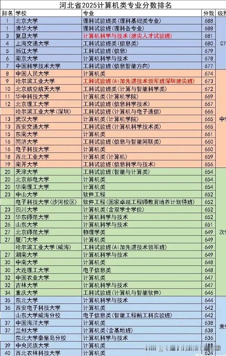 河北省2025计算机类专业全国39所985投档线出炉，你觉得实至名归嘛？

清北