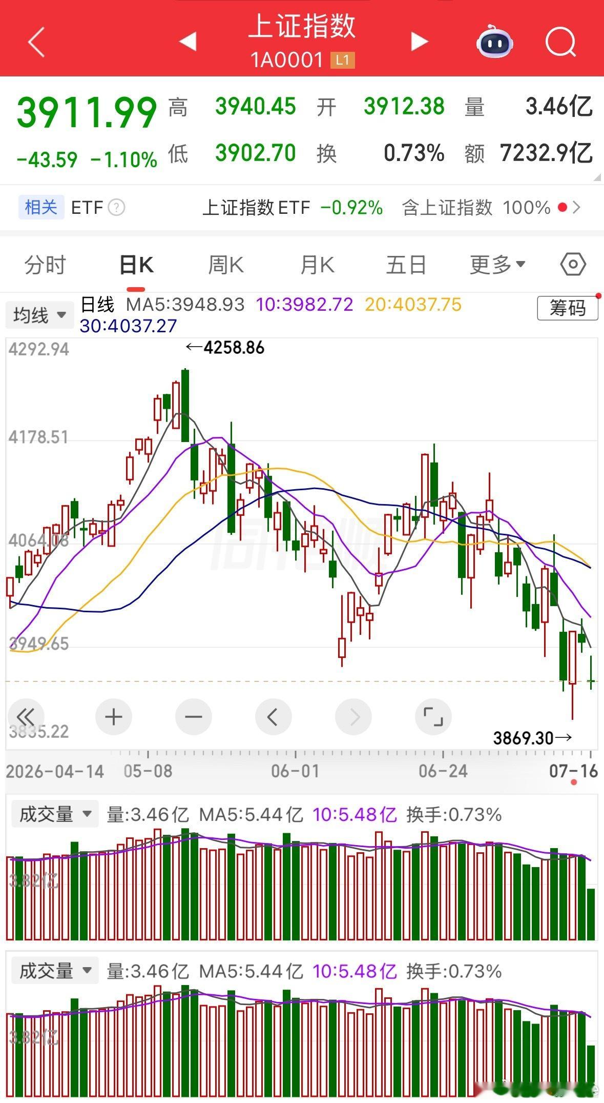 A股已经凉透了么，看看指数，再看看个股，一片春意盎然的景象。原来说，别人跌，要跟
