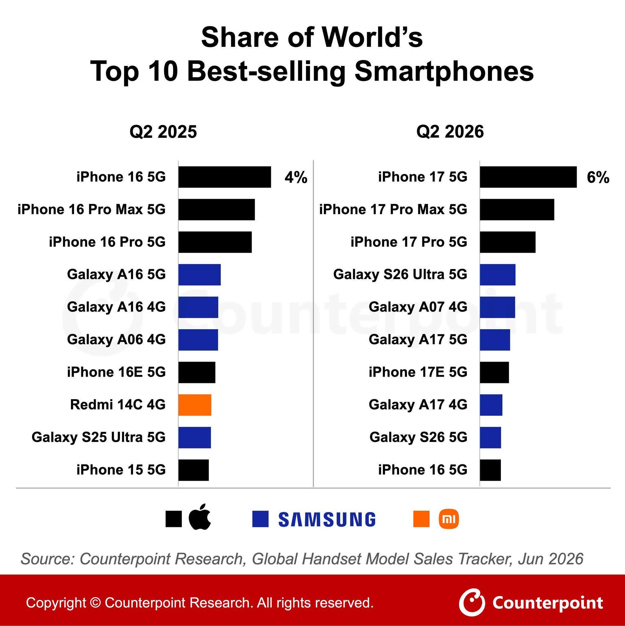 今年秋发没有iPhone18标准版，因为iPhone17还很受市场欢迎，第二季度