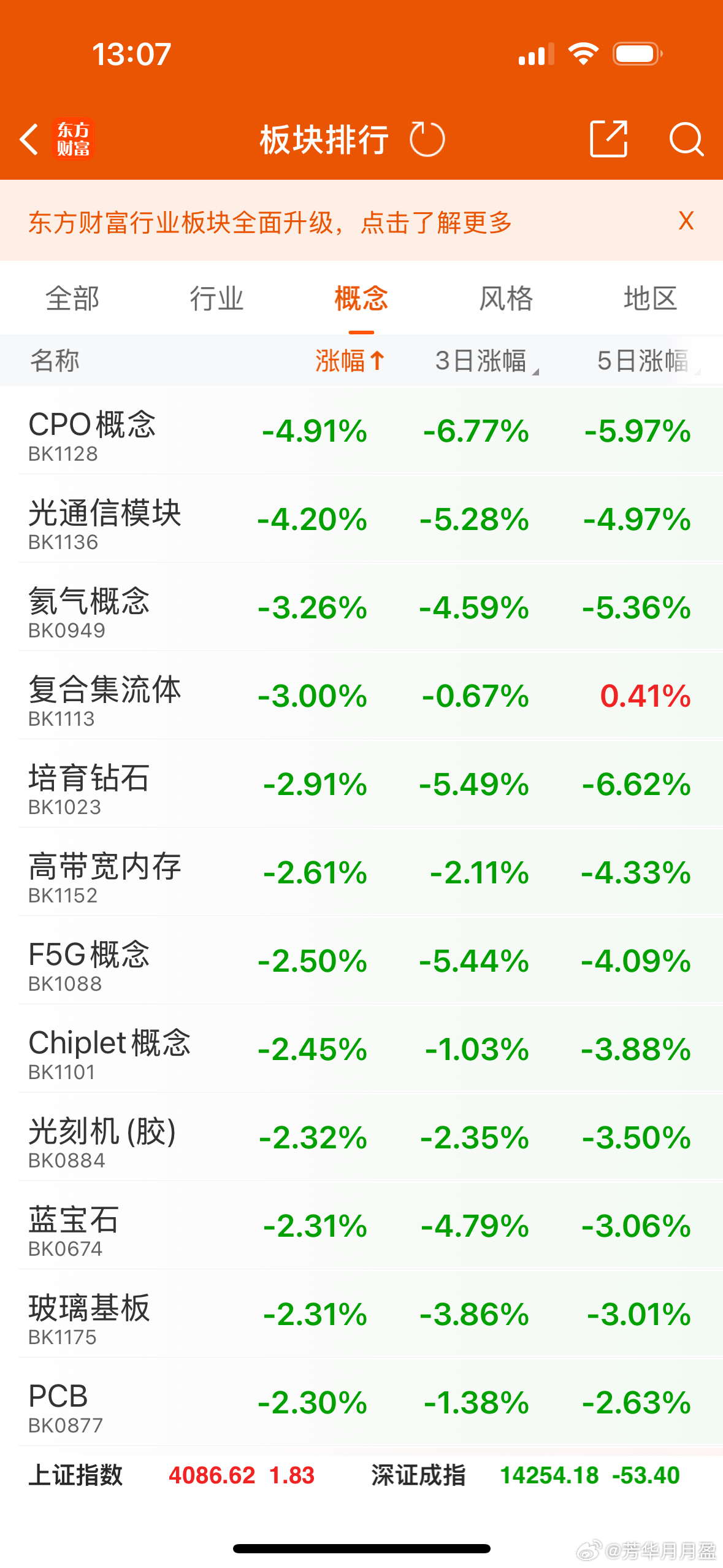 杀科技了！是谁最终于去戳破这层泡沫！今天的量化真的是不给短线留活路！