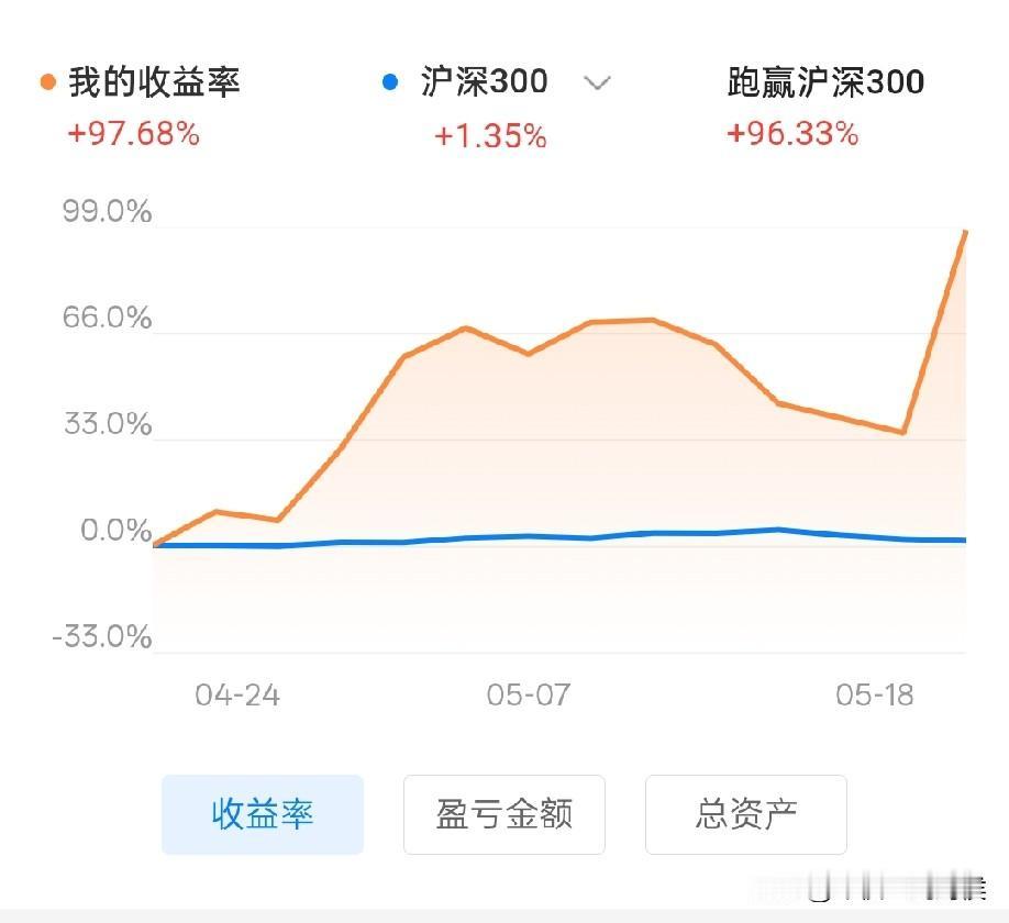 是股市行情好，还是我有一点点悟道了？