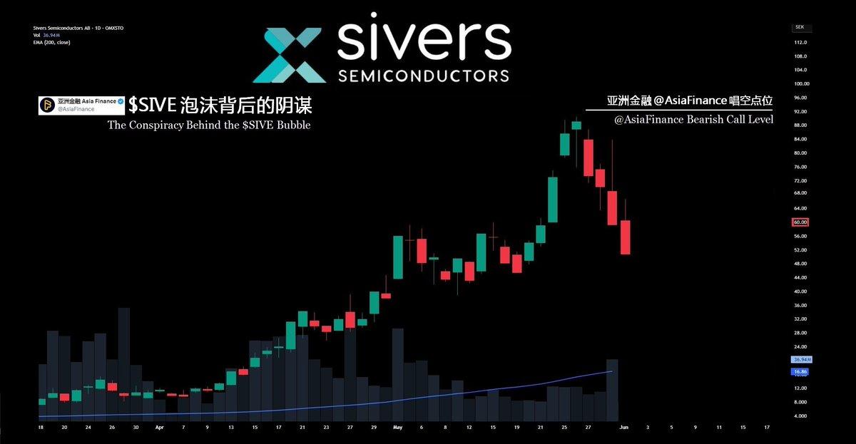 $SIVE $SIVEF 连跌4个交易日。自华尔街交易员亚洲金融@AsiaFin