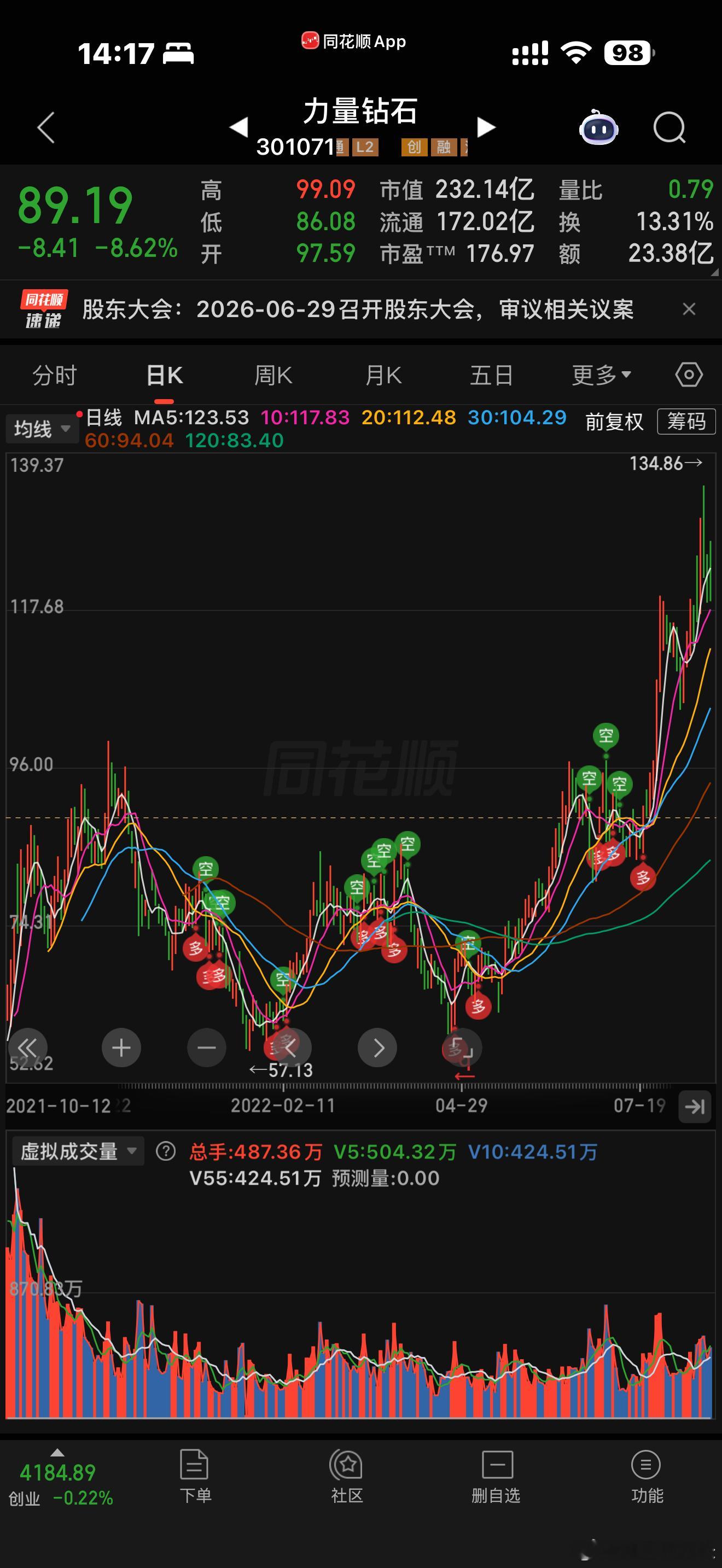 力量钻石未来有创历史新高134.86潜力。 个人观点，仅供参考。 