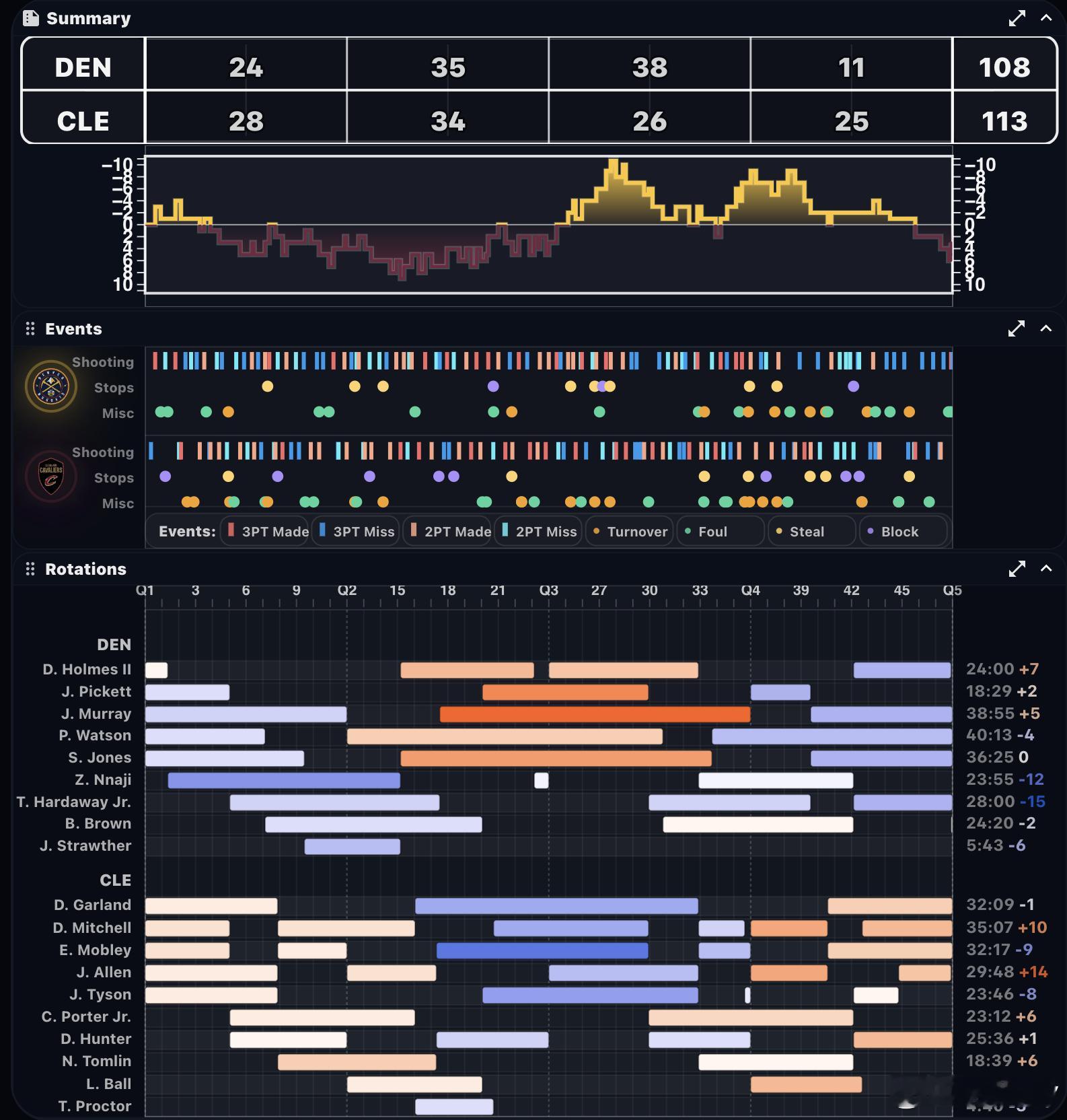 骑士vs.掘金全场，掘金末节三分12中1仅得11分。 