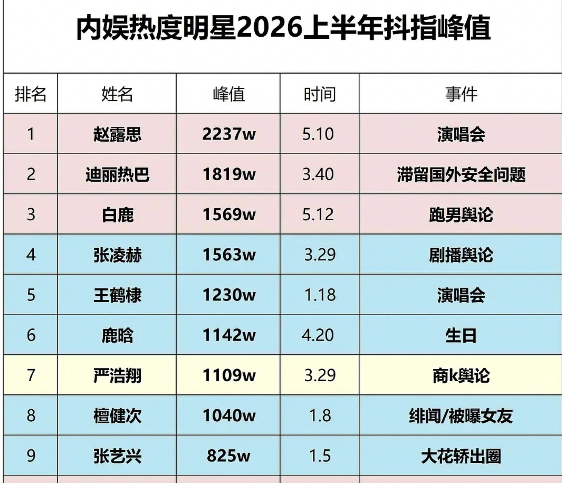抖后赵露思，抖帝张凌赫，但为啥少了何润东？感觉何润东才是最爆吧。