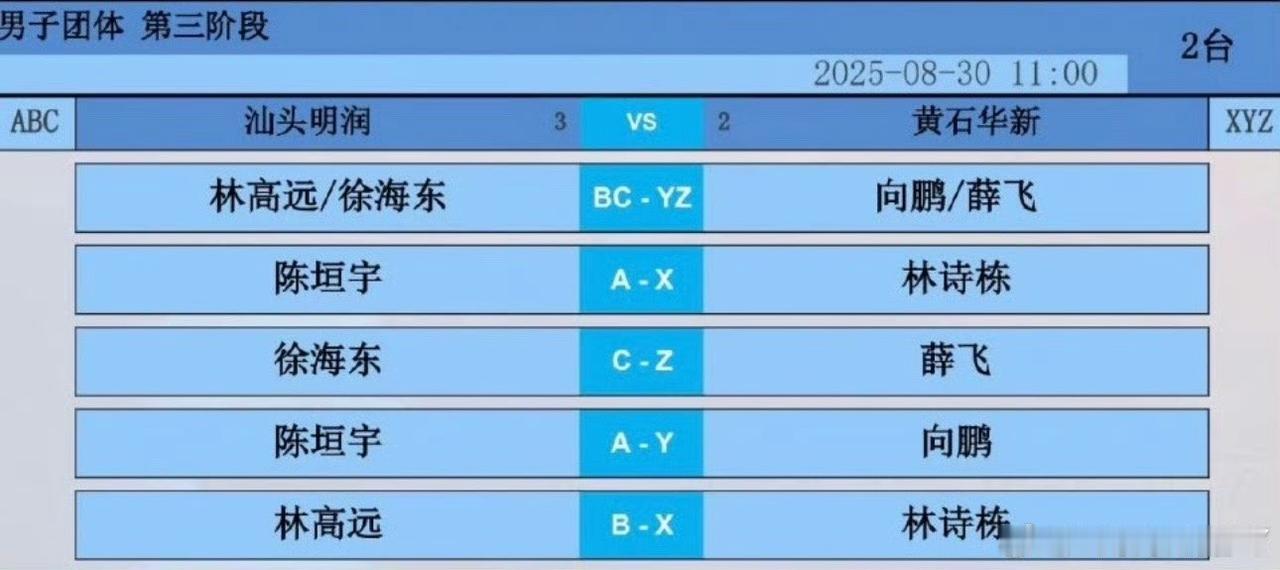 林诗栋场场不落，携向鹏、薛飞再次登场！
高远、图图、徐海东三驾马车再次驰骋！
2