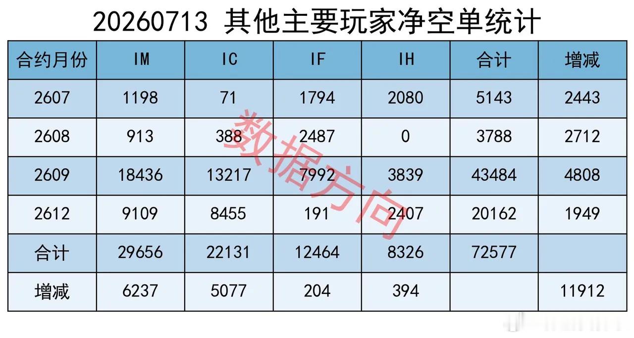 不对劲，竟然加空这么多！ A股全线大跌。上证指数跌2.06%收报3913点；深证