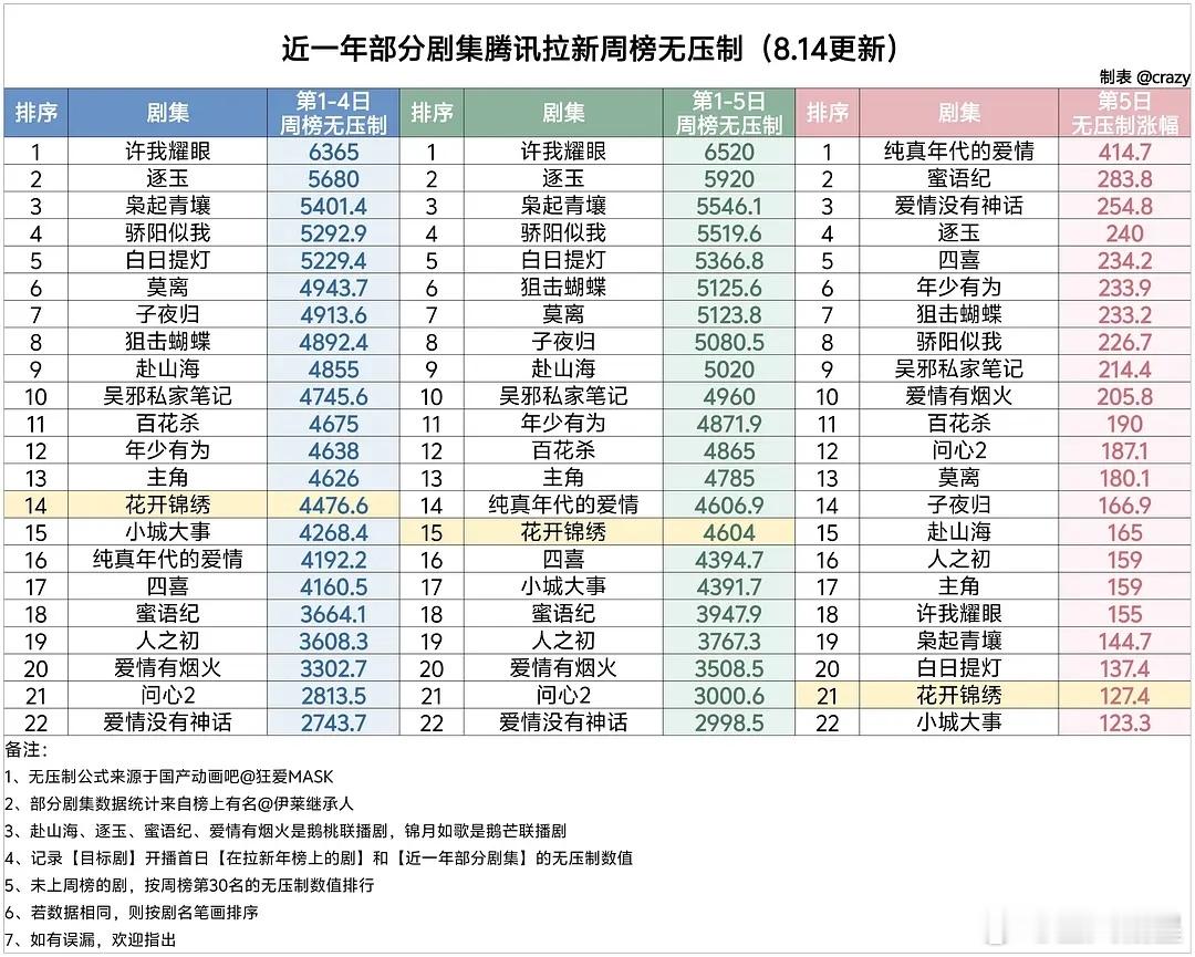 花开锦绣 🐧周榜拉新无压制数值4604，上涨127.4如果要在热播期内进年榜的