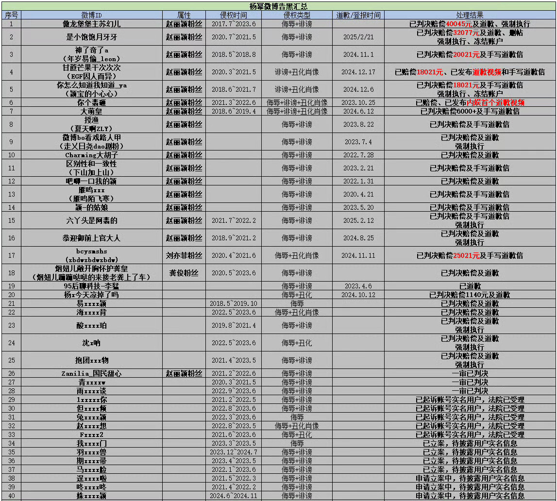 杨幂申请强制执行 支持杨幂告黑，互联网不是法外之地，管不住嘴的下场就是被杨幂申请