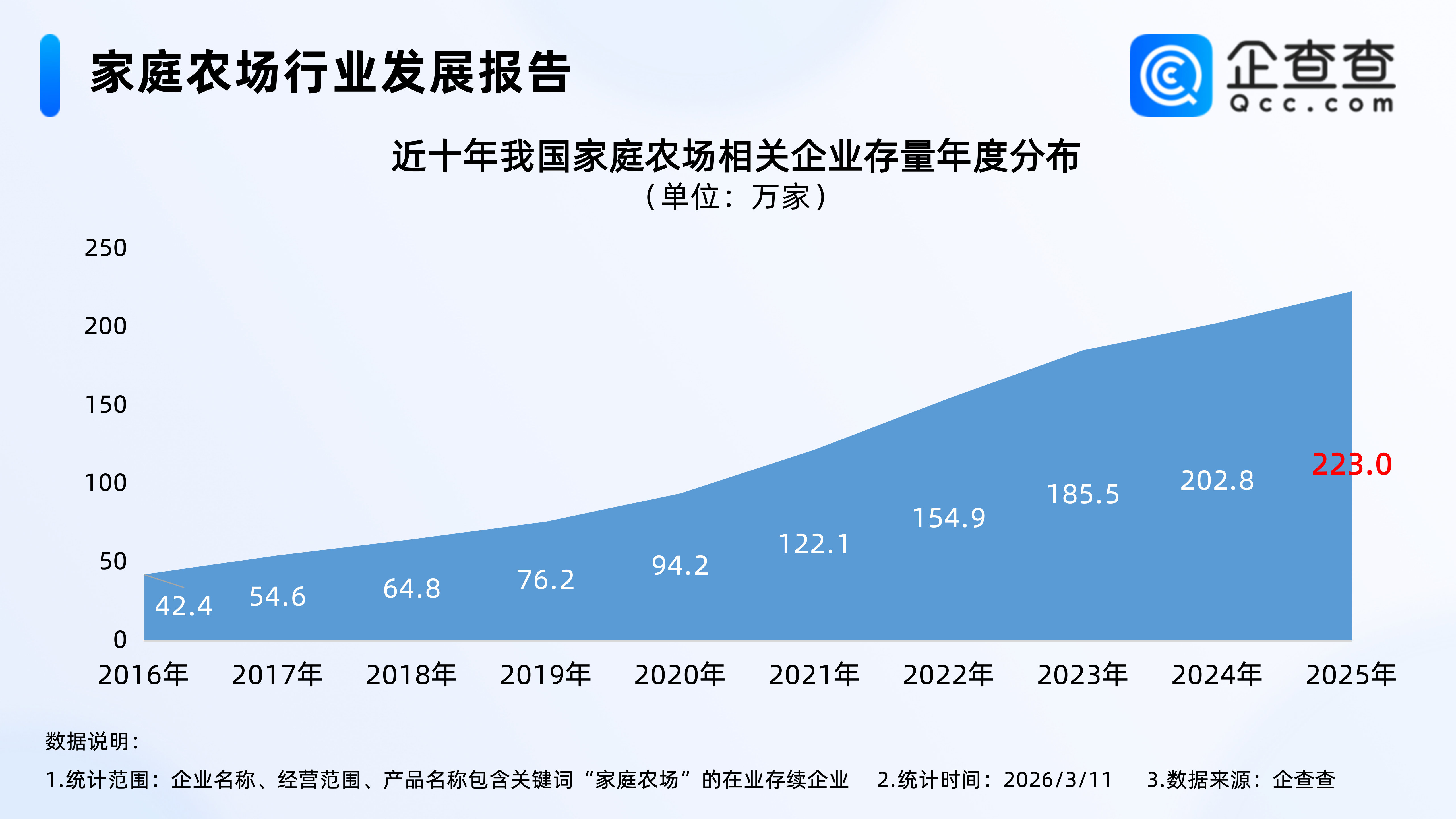 济南共享菜园走红：出租率超90%！我国现存227万家庭农场相关企业