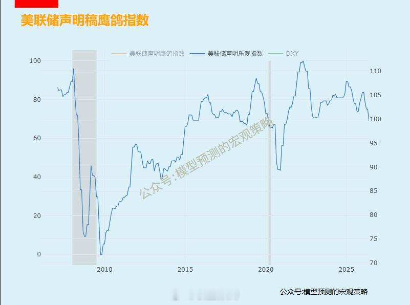 美联储最新的声明稿整体偏鸽派。 