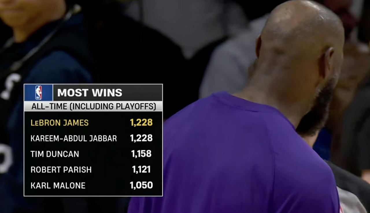 詹姆斯生涯胜场数1228场（包括季后赛），追平贾巴尔并列NBA历史第1！
老詹超