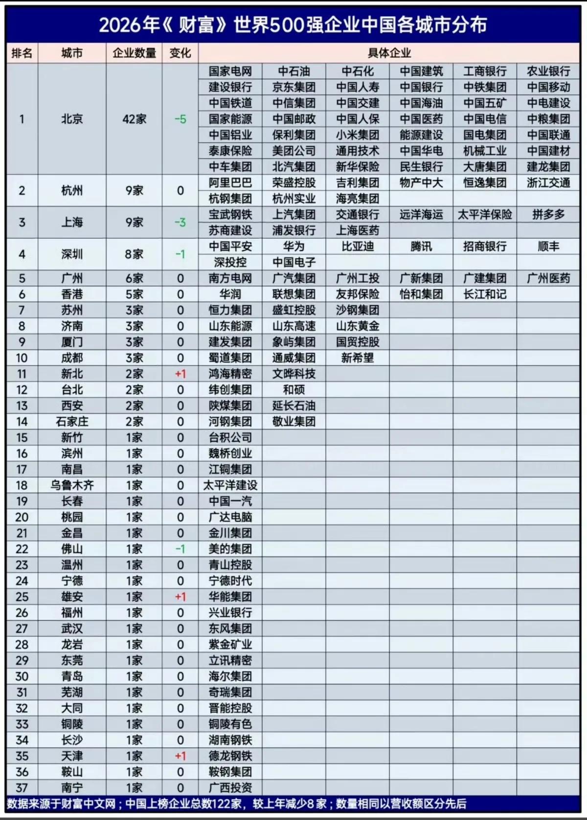 网友总结了一张世界500强企业分布城市

济南只有一家，你们城市有几家？[赞]