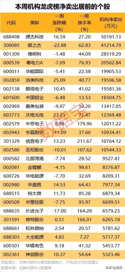 机构批量兑现离场！多只个股登上龙虎榜大额净卖出名单！
 
本次梳理了机构净卖出靠