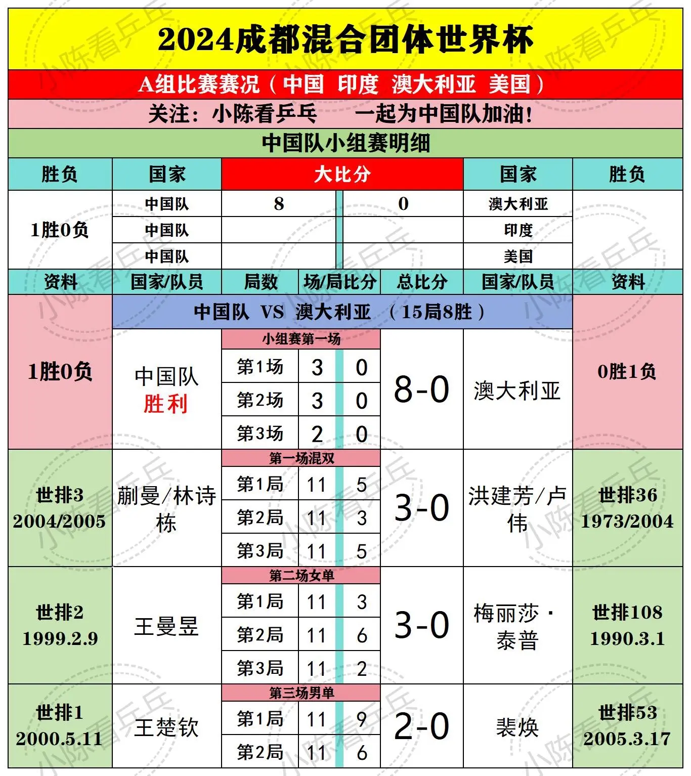 2024成都混团世界杯12.1上半场赛果。中国队8:0澳大利亚。中国队继续加油。