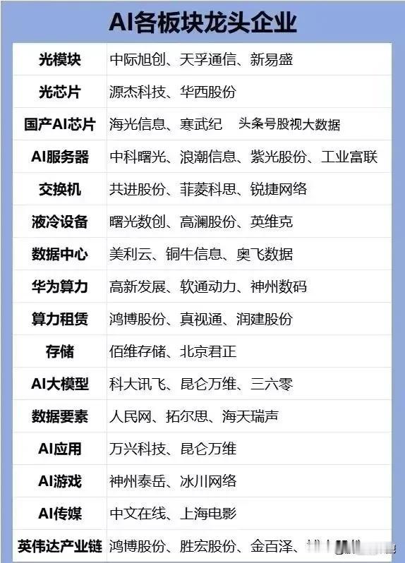 照着这些买，别墅靠大海！
人工智能各板块龙头盘点+央企人工智能龙头+国资AI概念