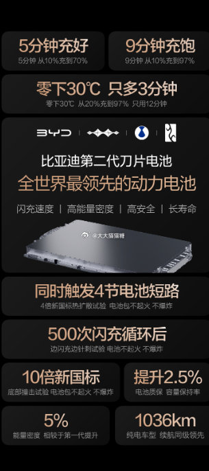 硬核闪充技术树立行业新标杆！！迪子扔出王炸！充电速度惊人！第二代刀片电池+闪充技