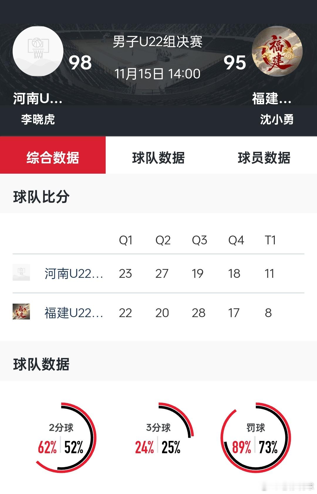 恭喜河南U22男篮，苦战加时，三分险胜福建队！贾嘉锴常规时间最后5秒，稳稳的三罚