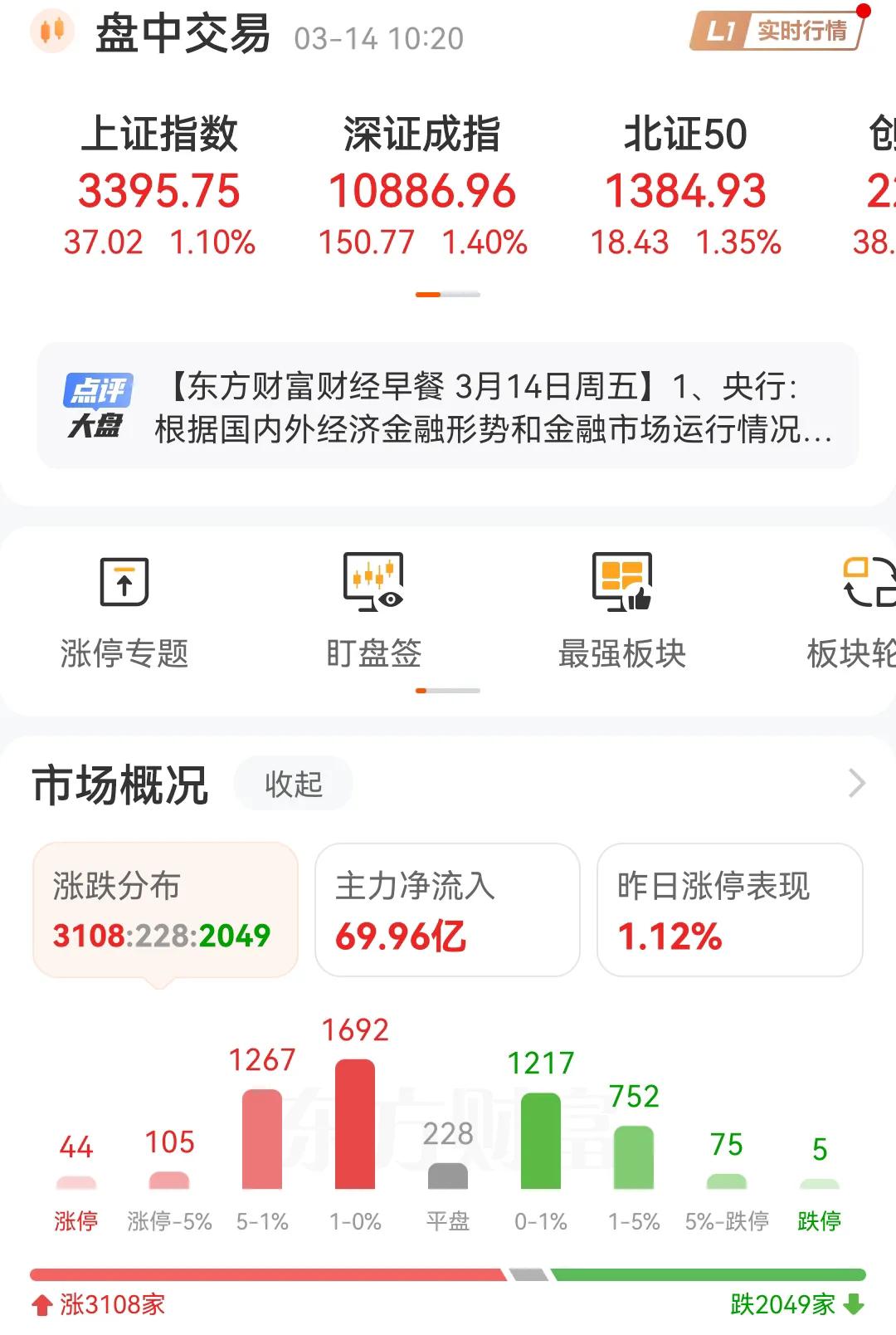 今天能冲破3400点吗？看今天这样的涨幅应该能冲破3340点，就是不知道能不能站