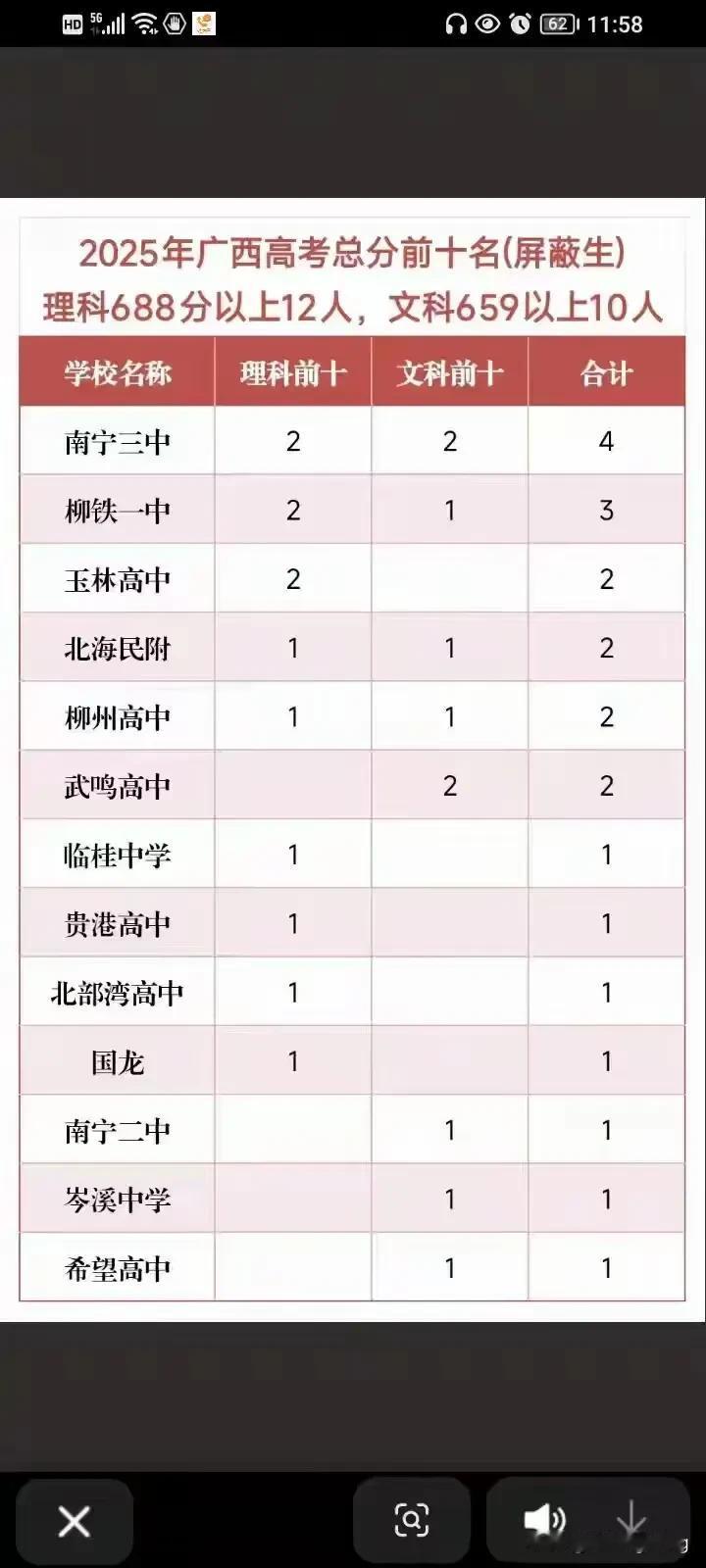 2025年广西高考分数出炉了，
理科688分以上有12人，其中玉林高中2人。文科