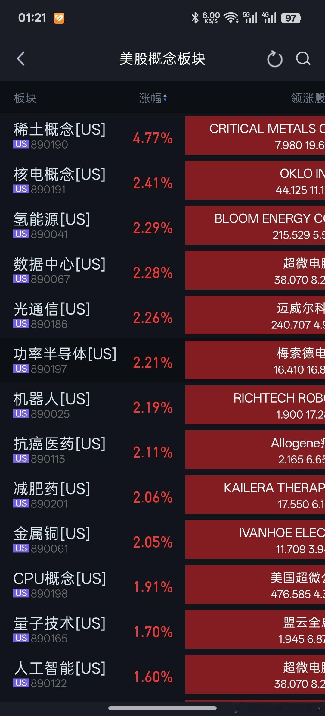 美股是反弹了，数据中心，光通信，半导体，机器人都涨得不错。但稀土概念板块涨幅是他