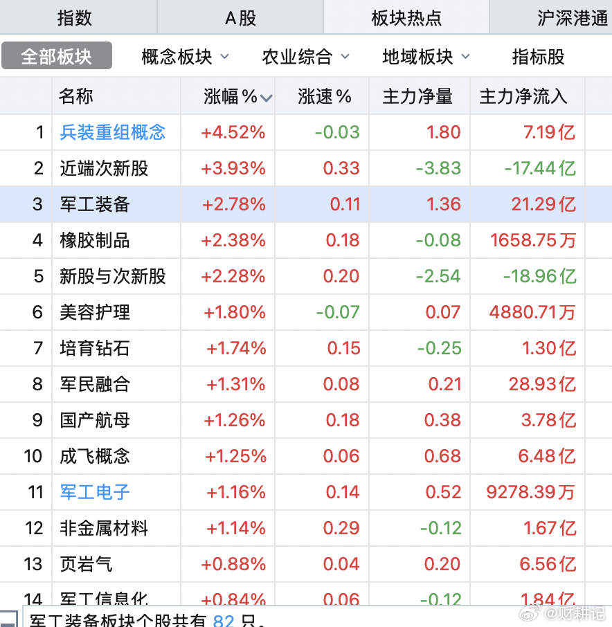 今天满屏是军工。资金寻找低位轮动。 ​​​