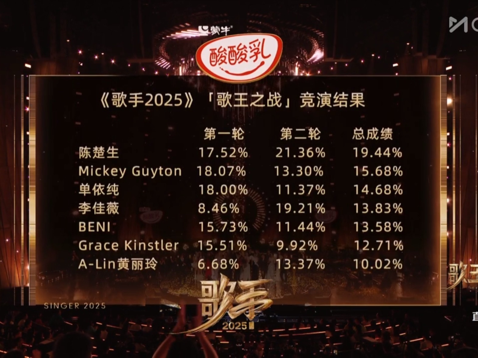 歌王现场&云端投票结果陈楚生歌王歌手总决赛歌手排名歌手投票女歌手们都是歌王 ​​