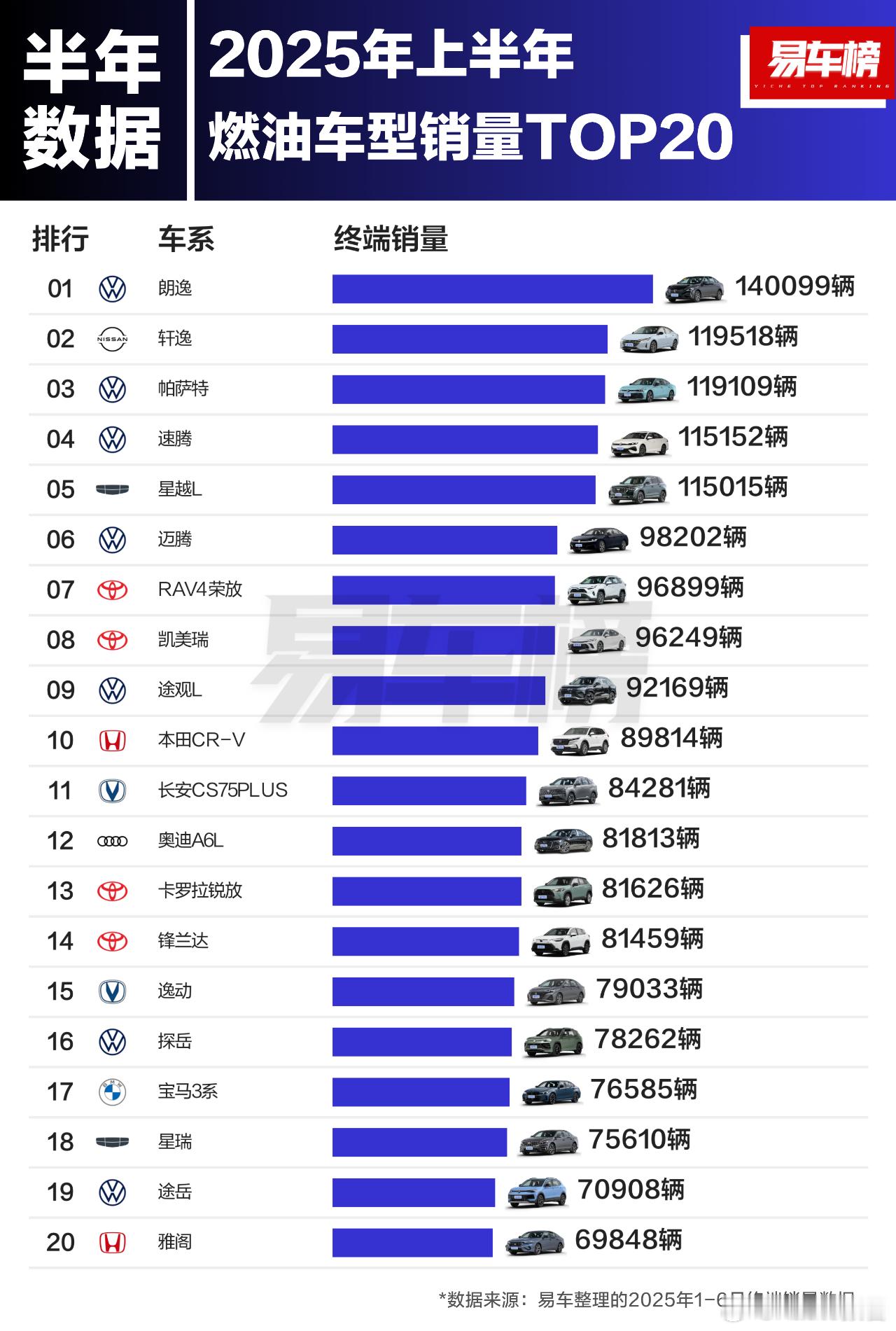 2025年上半年及6月燃油车销量TOP20根据易车整理的终端销量数据显示：上半年