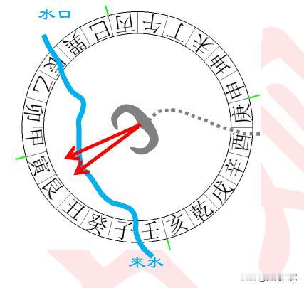 坐山三合来龙只讲究入首一节，必须在穴位上格水。
同其它格局一样，坐山三合也有变格