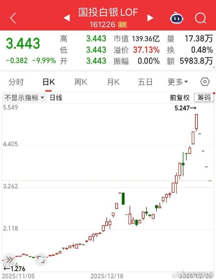 【#国投白银LOF又又又跌停#，国投白银LOF连续第四日复牌跌停】#国投白银LO