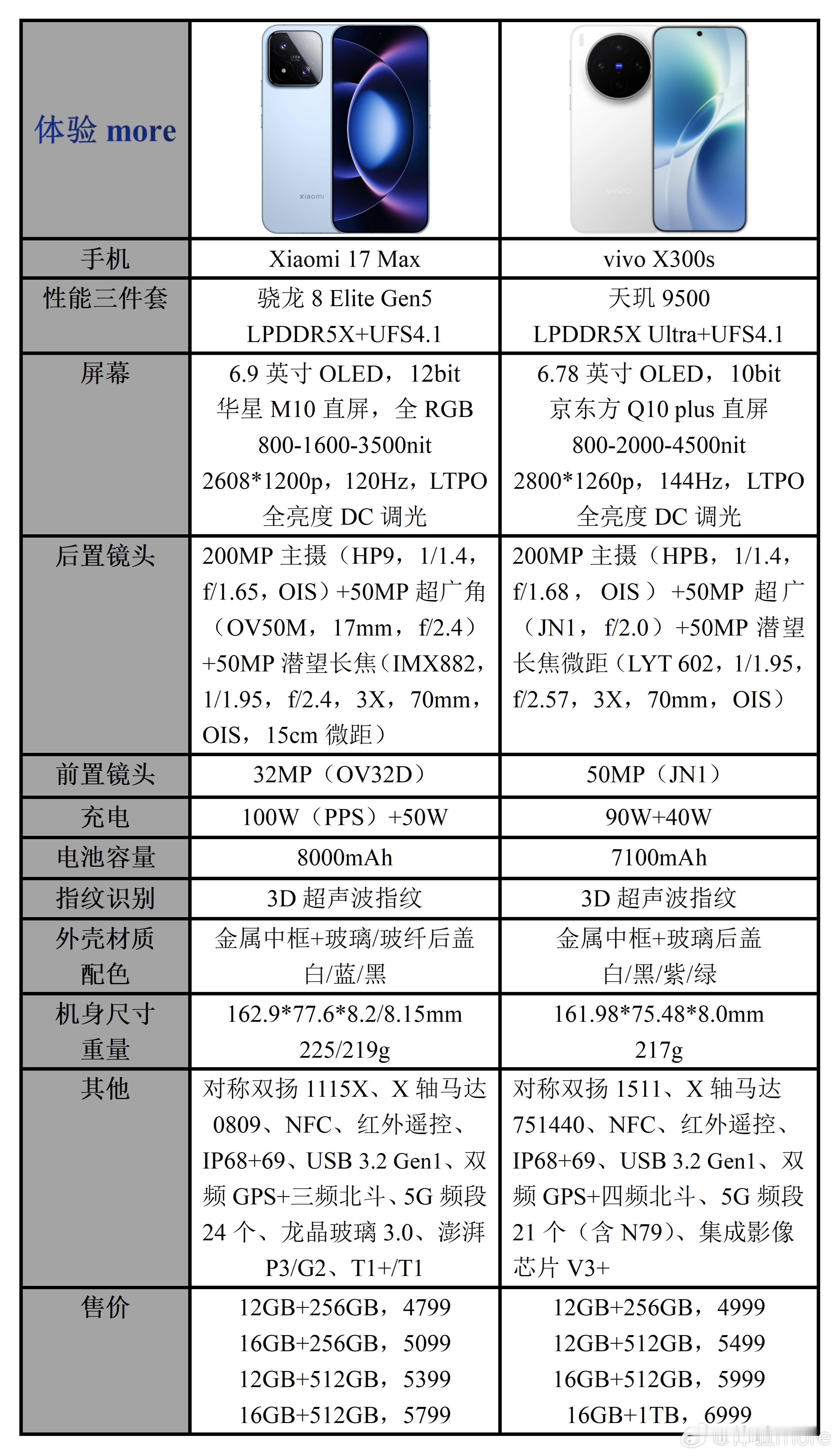 要说小米17 Max的竞品是谁，那肯定是vivo X300s，从产品定义、影像选