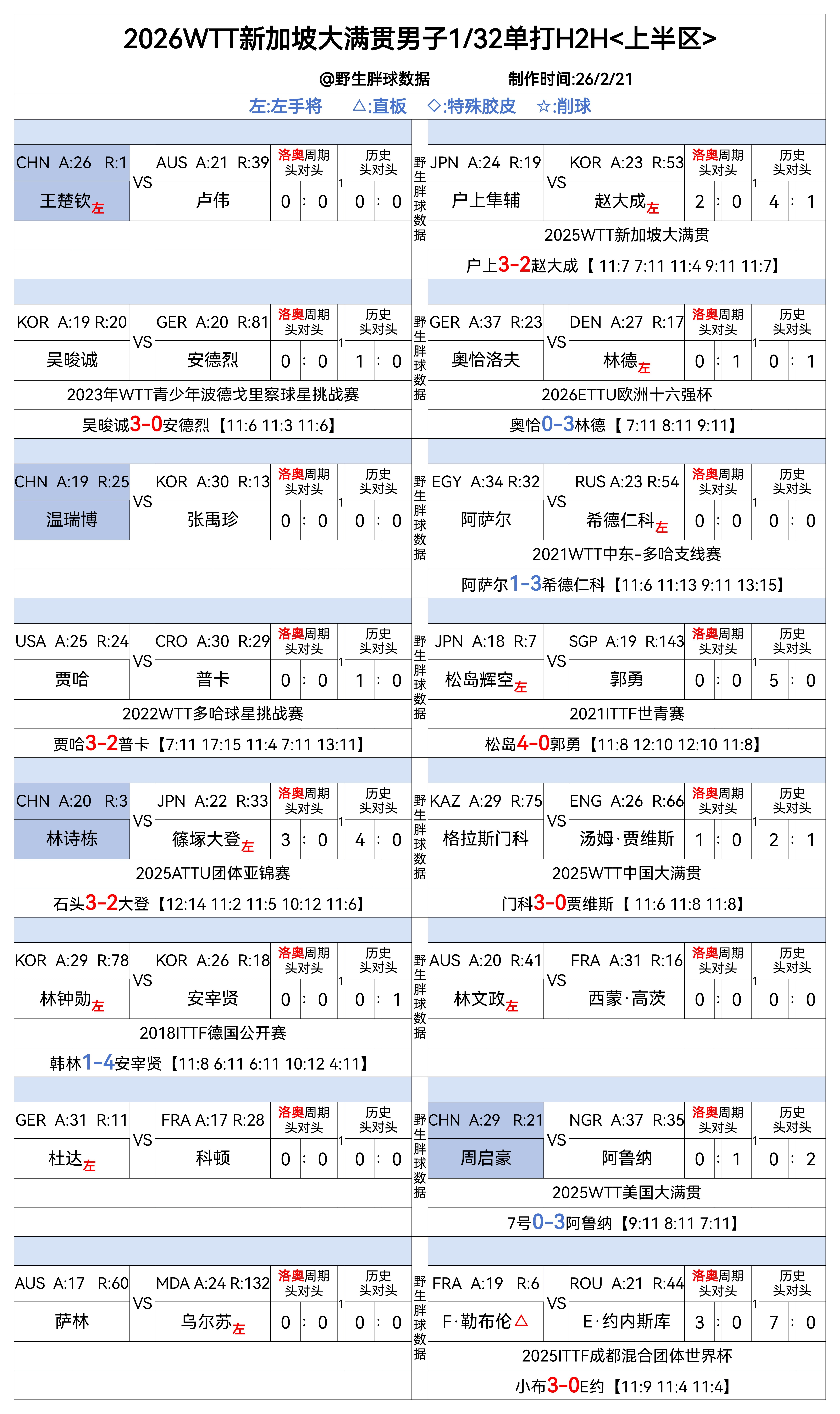 WTT新加坡大满贯2026 男子单打1/32比赛随赛头对头数据来源是ITTF官网