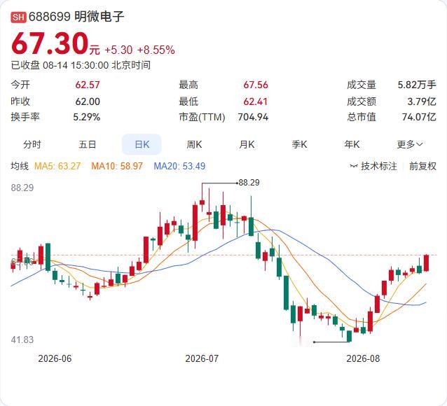 明微电子终于"翻身"了。8月14日半年报显示，上半年营收4.84亿元，同比增长6
