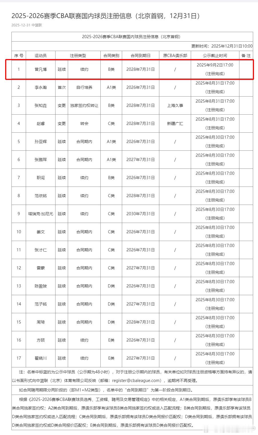 曾凡博完成CBA注册，注册信息为三年B类合同。2028年夏，首钢拥有曾凡博的D类