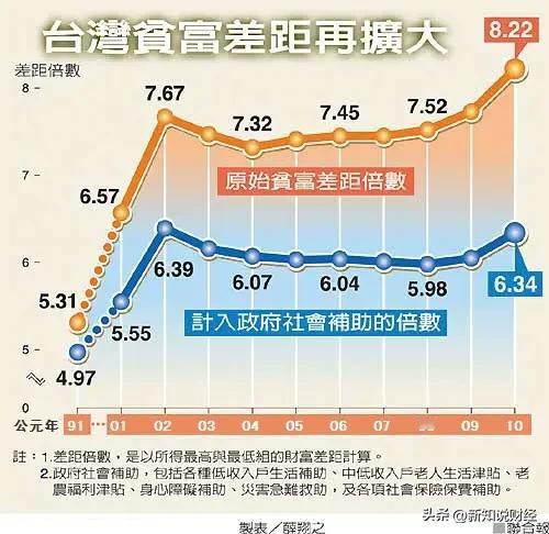 台湾经济发展强劲，受ai红利的影响，3月份出口超过了801亿美元，这主要是受益于