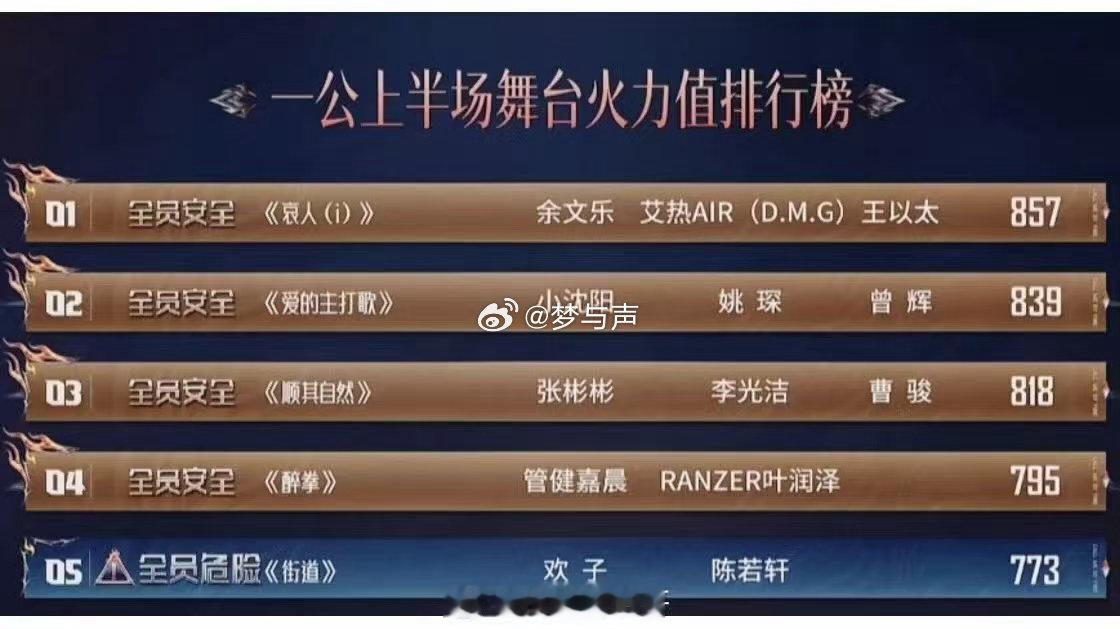 余文乐部落一公第一余文乐组夯爆了《哀人》能够拿下一公第一绝非偶然，余文乐沉稳走心