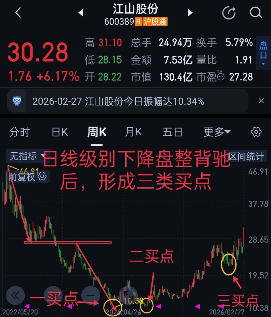 ＂江山股份＂600389多级别＂缠论＂走势结构分享。图中黄色箭头icon属于待完