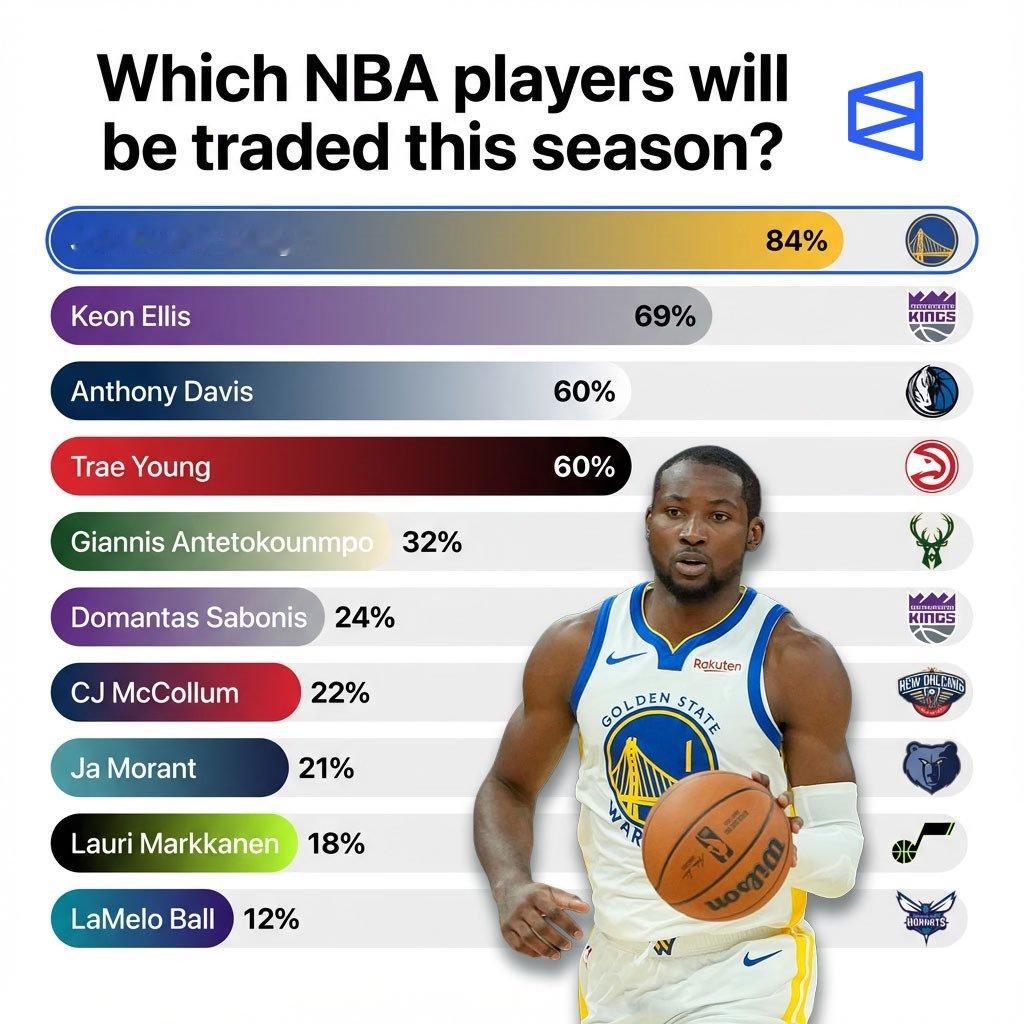 Polymarket统计，各球员本赛季被交易的概率： nba交易市场
