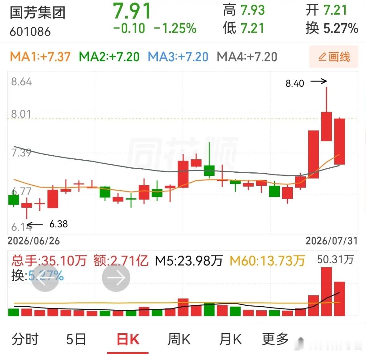 国芳集团和金牛化工，近三天的走势，是不是比较像？不过，国芳集团与金牛化工相比，还
