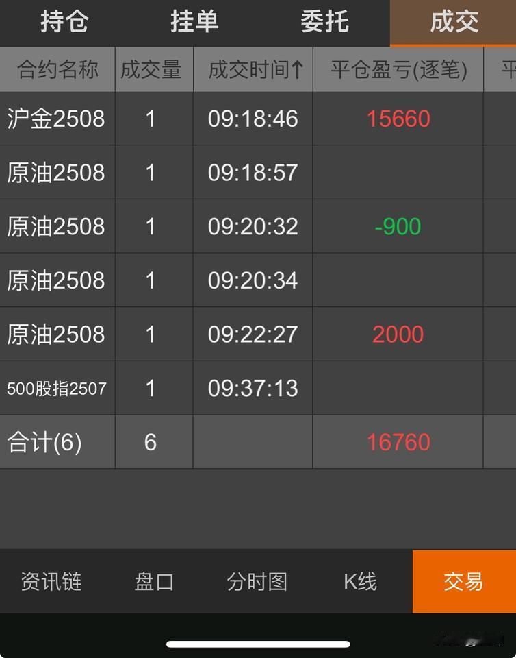 收盘了，来看一下今日战报——平仓盈利1.67W。

早上高位空的原油没有拿住，太