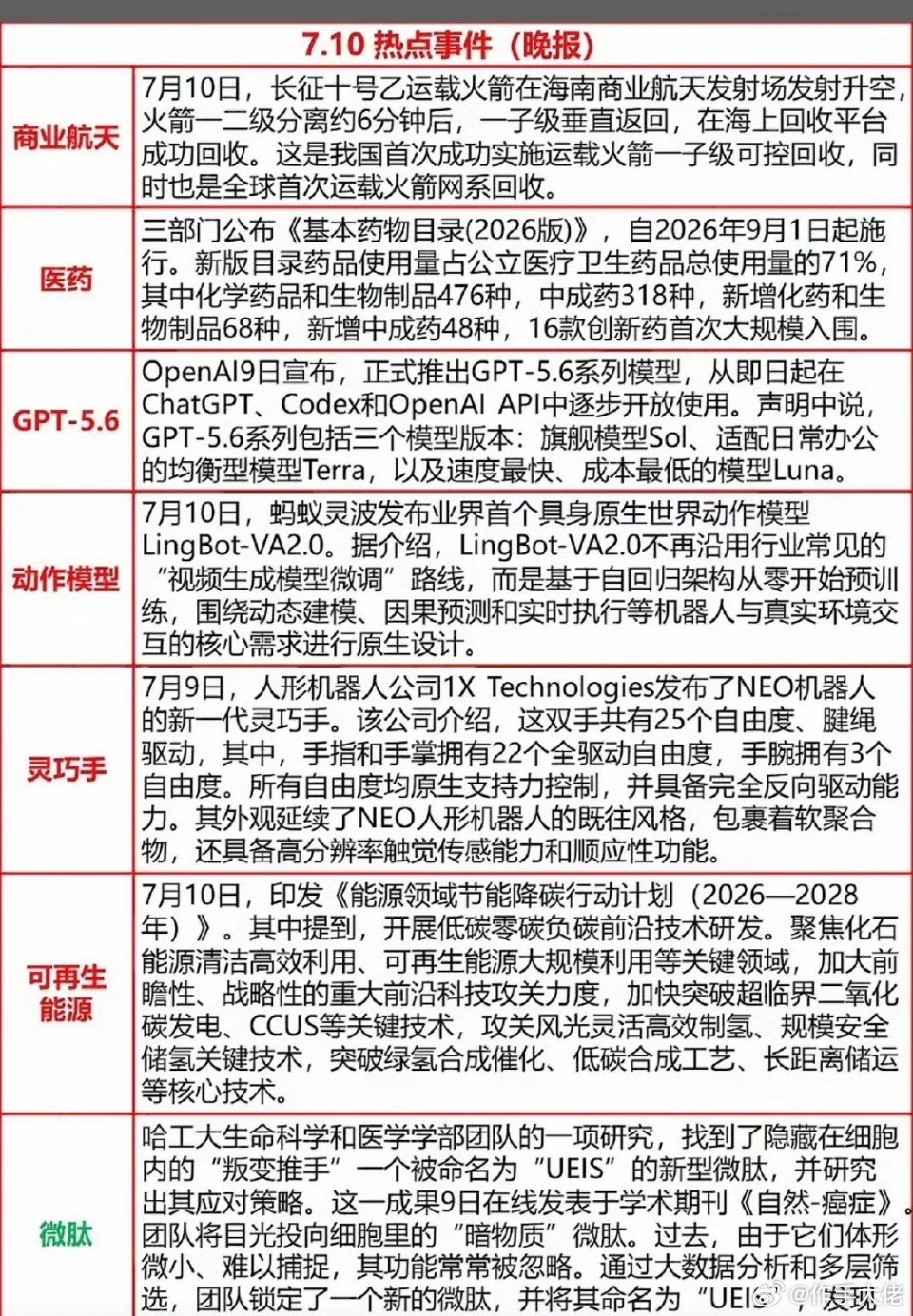 7月10日热点新闻火箭回收、GPT-5.6上线，科技大事件扎堆来袭，快来查收今日