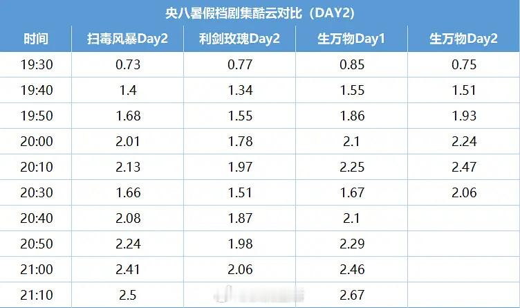 这个生万物，开播第二天，热度、收视继续起飞。杨幂真棒。[赞] ​​​
